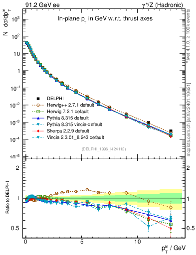 Plot of pTinThr in 91.2 GeV ee collisions