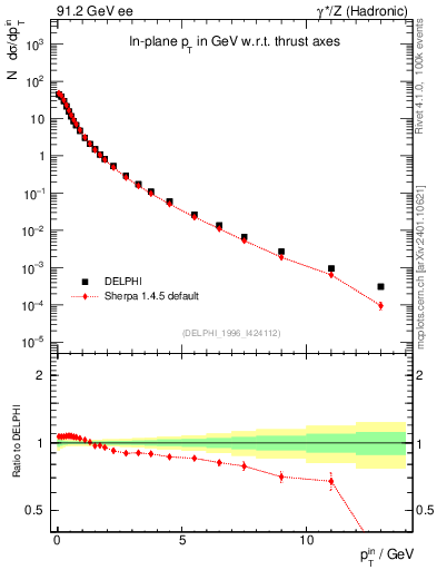 Plot of pTinThr in 91.2 GeV ee collisions