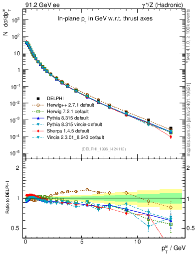 Plot of pTinThr in 91.2 GeV ee collisions