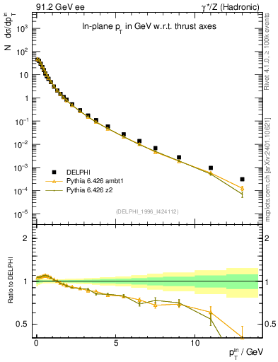 Plot of pTinThr in 91.2 GeV ee collisions
