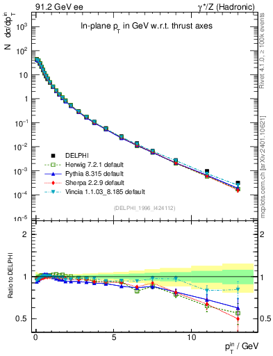 Plot of pTinThr in 91.2 GeV ee collisions