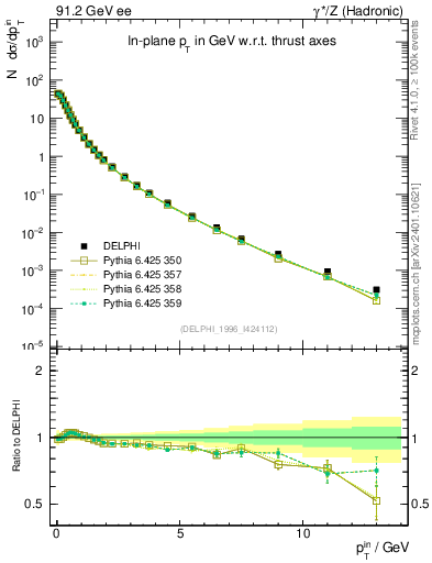 Plot of pTinThr in 91.2 GeV ee collisions