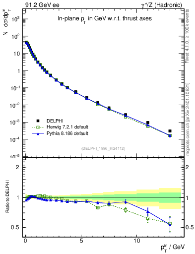 Plot of pTinThr in 91.2 GeV ee collisions