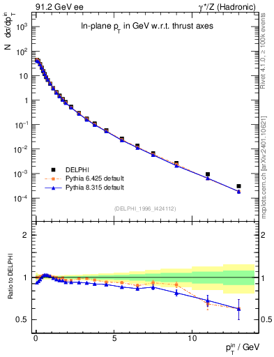 Plot of pTinThr in 91.2 GeV ee collisions