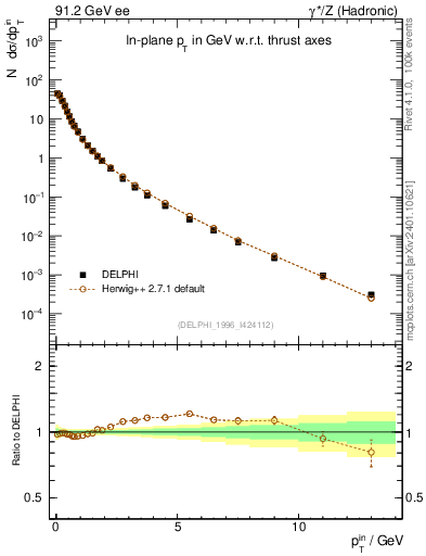 Plot of pTinThr in 91.2 GeV ee collisions