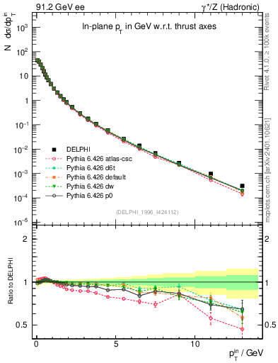 Plot of pTinThr in 91.2 GeV ee collisions