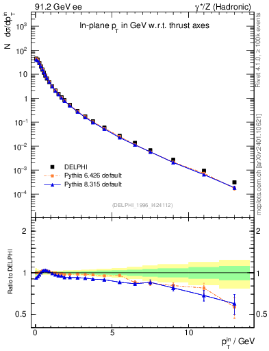 Plot of pTinThr in 91.2 GeV ee collisions