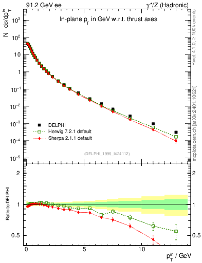 Plot of pTinThr in 91.2 GeV ee collisions