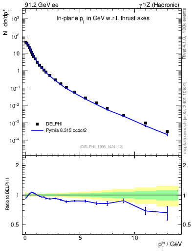 Plot of pTinThr in 91.2 GeV ee collisions