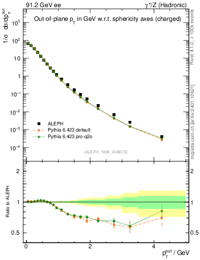 Plot of pToutSph in 91.2 GeV ee collisions