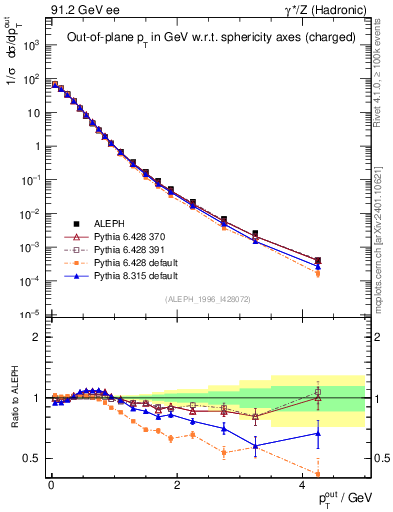 Plot of pToutSph in 91.2 GeV ee collisions