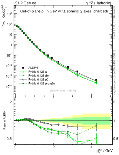 Plot of pToutSph in 91.2 GeV ee collisions