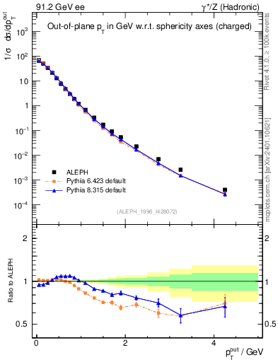 Plot of pToutSph in 91.2 GeV ee collisions