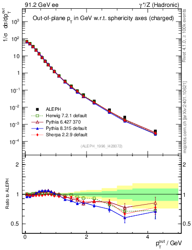 Plot of pToutSph in 91.2 GeV ee collisions