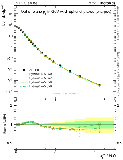 Plot of pToutSph in 91.2 GeV ee collisions