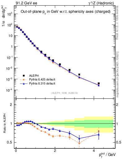 Plot of pToutSph in 91.2 GeV ee collisions