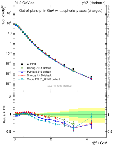 Plot of pToutSph in 91.2 GeV ee collisions