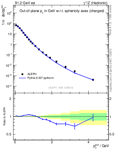 Plot of pToutSph in 91.2 GeV ee collisions