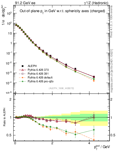Plot of pToutSph in 91.2 GeV ee collisions