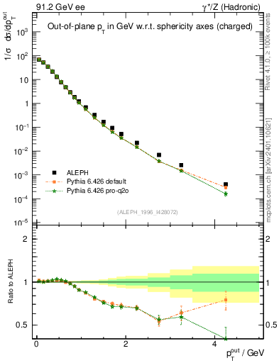 Plot of pToutSph in 91.2 GeV ee collisions