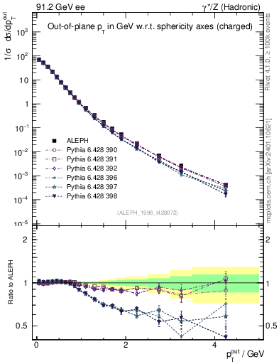 Plot of pToutSph in 91.2 GeV ee collisions