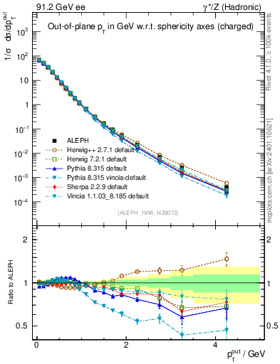 Plot of pToutSph in 91.2 GeV ee collisions