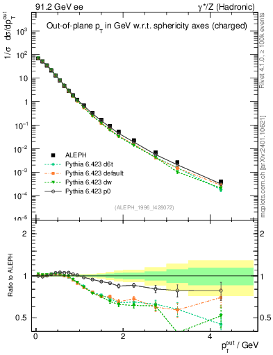 Plot of pToutSph in 91.2 GeV ee collisions