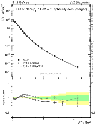 Plot of pToutSph in 91.2 GeV ee collisions