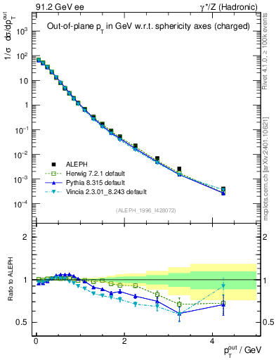 Plot of pToutSph in 91.2 GeV ee collisions