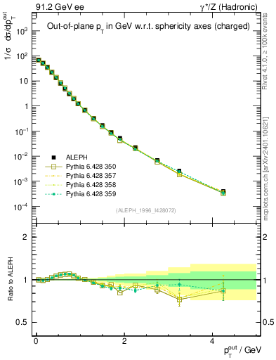 Plot of pToutSph in 91.2 GeV ee collisions