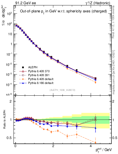 Plot of pToutSph in 91.2 GeV ee collisions