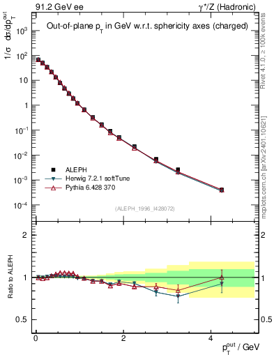 Plot of pToutSph in 91.2 GeV ee collisions