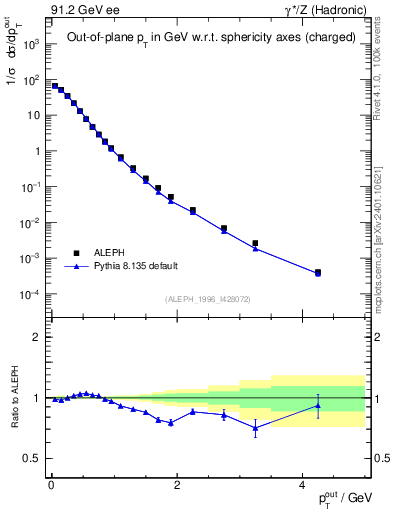 Plot of pToutSph in 91.2 GeV ee collisions