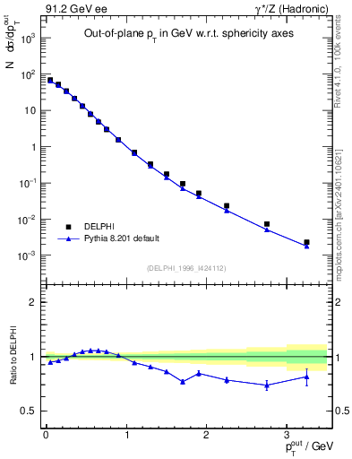 Plot of pToutSph in 91.2 GeV ee collisions