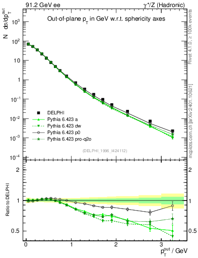 Plot of pToutSph in 91.2 GeV ee collisions