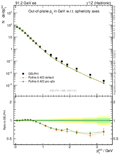 Plot of pToutSph in 91.2 GeV ee collisions
