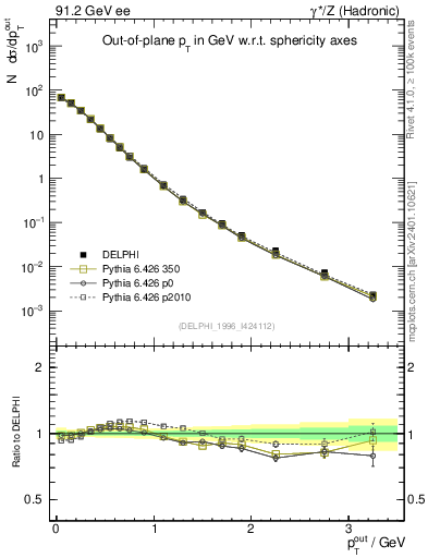 Plot of pToutSph in 91.2 GeV ee collisions