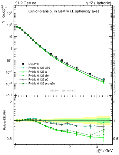 Plot of pToutSph in 91.2 GeV ee collisions