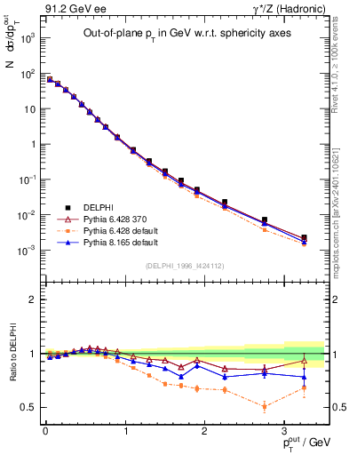 Plot of pToutSph in 91.2 GeV ee collisions