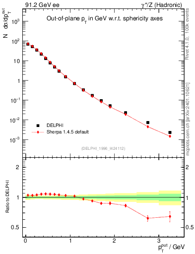 Plot of pToutSph in 91.2 GeV ee collisions