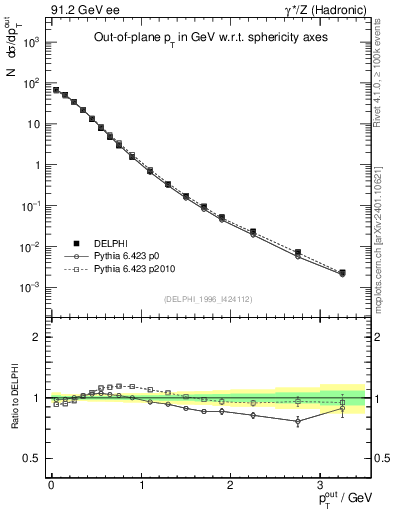 Plot of pToutSph in 91.2 GeV ee collisions