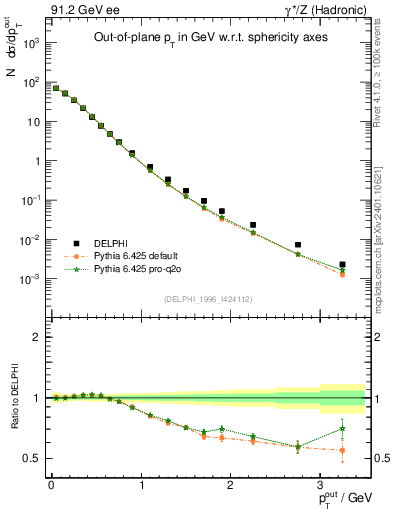 Plot of pToutSph in 91.2 GeV ee collisions