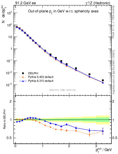 Plot of pToutSph in 91.2 GeV ee collisions