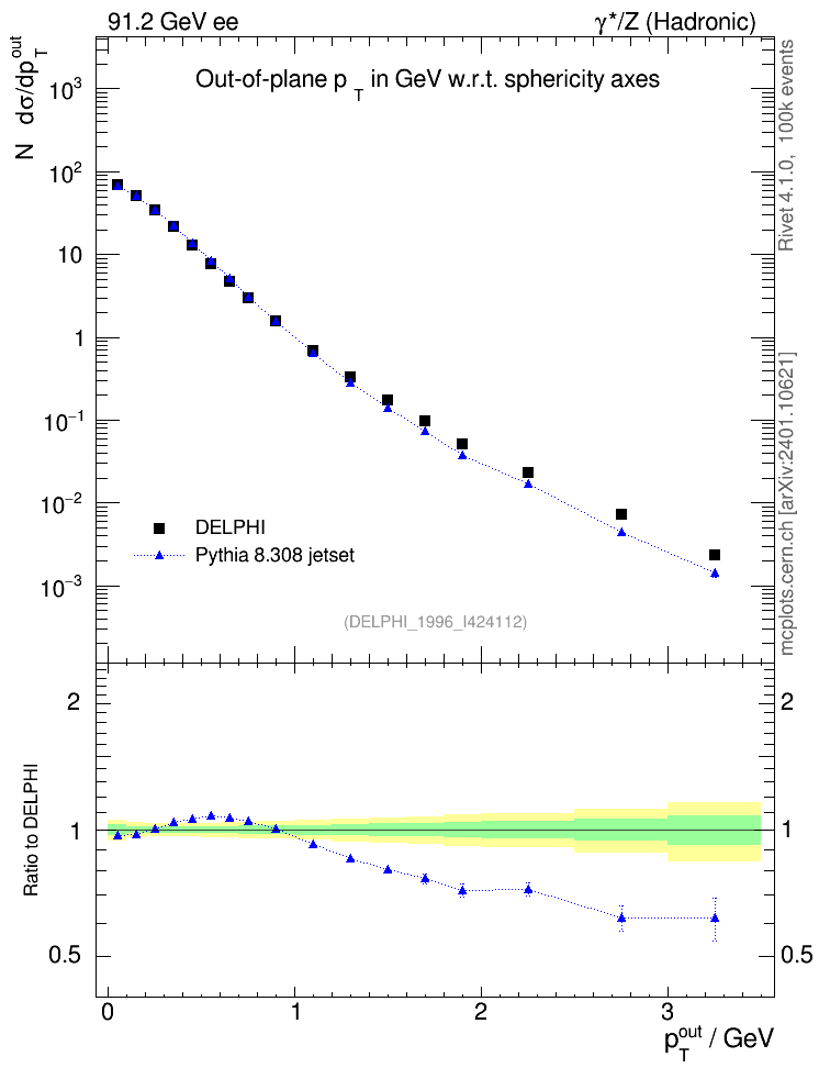 Plot of pToutSph in 91.2 GeV ee collisions