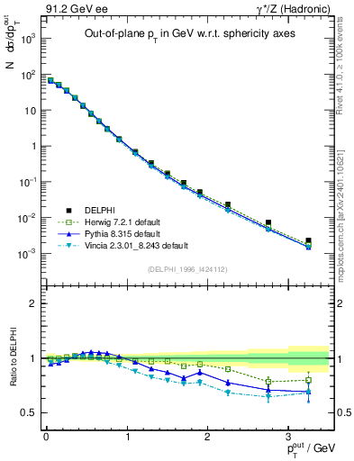 Plot of pToutSph in 91.2 GeV ee collisions