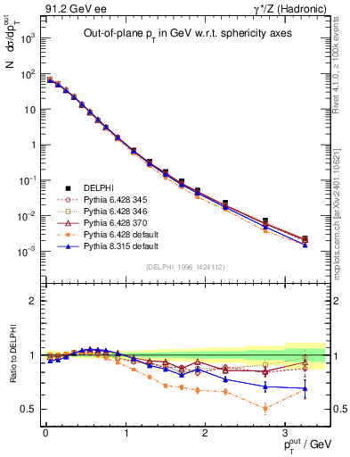 Plot of pToutSph in 91.2 GeV ee collisions
