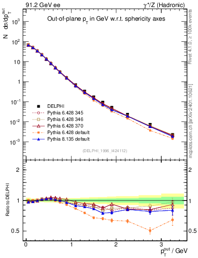 Plot of pToutSph in 91.2 GeV ee collisions