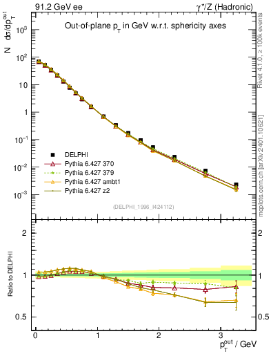 Plot of pToutSph in 91.2 GeV ee collisions