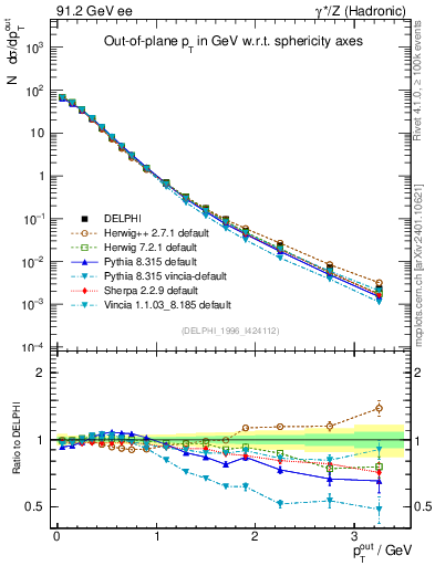 Plot of pToutSph in 91.2 GeV ee collisions