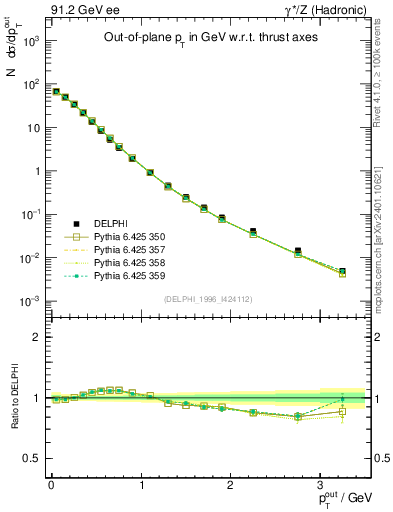 Plot of pToutThr in 91.2 GeV ee collisions